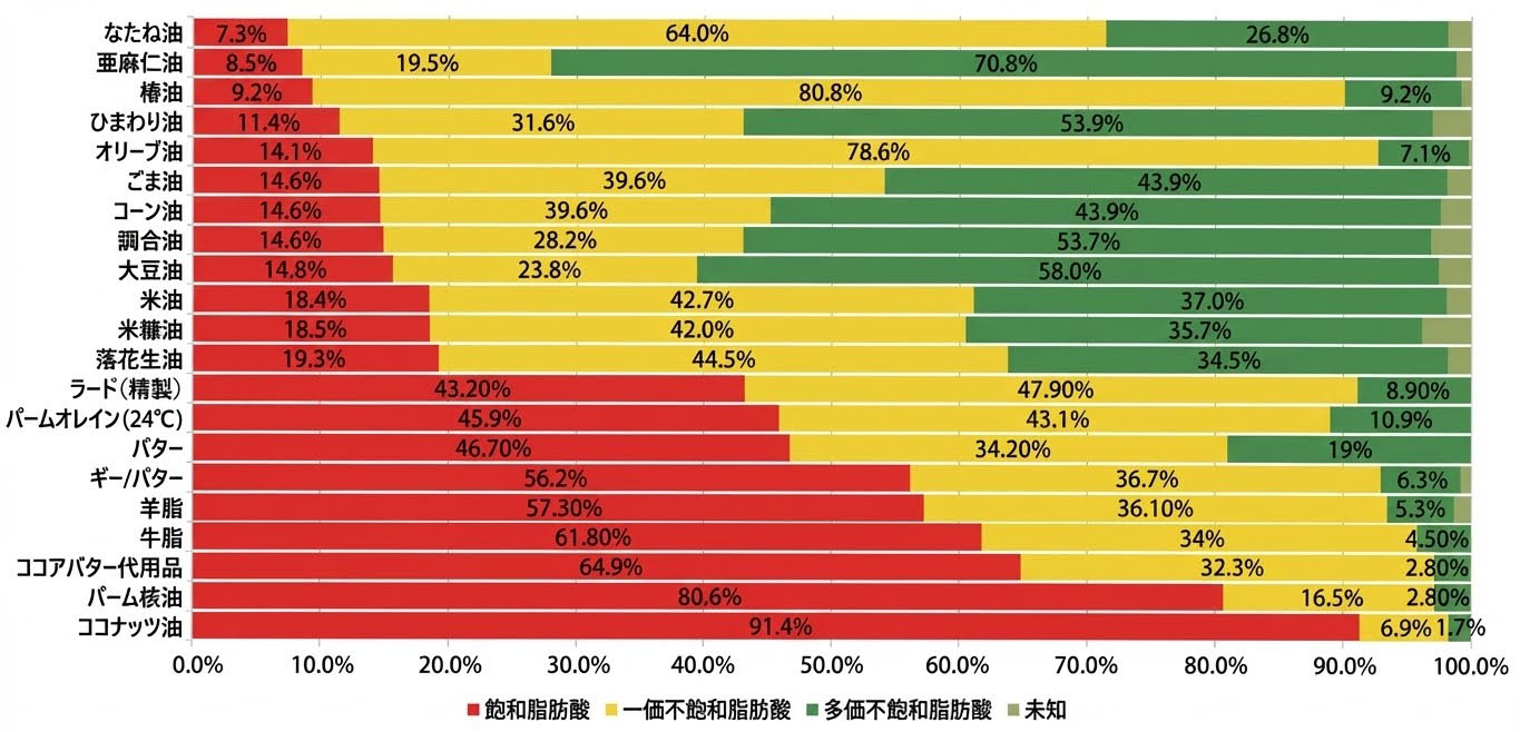 代表的な油脂の脂肪酸組成図