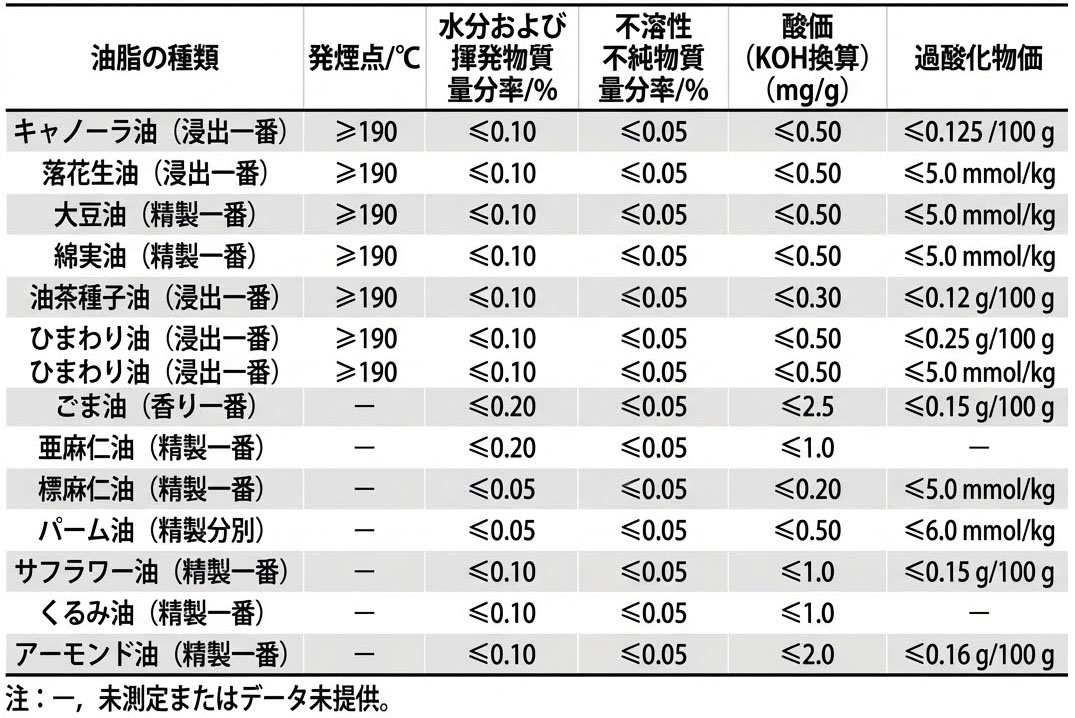 主な油脂の発煙点比較