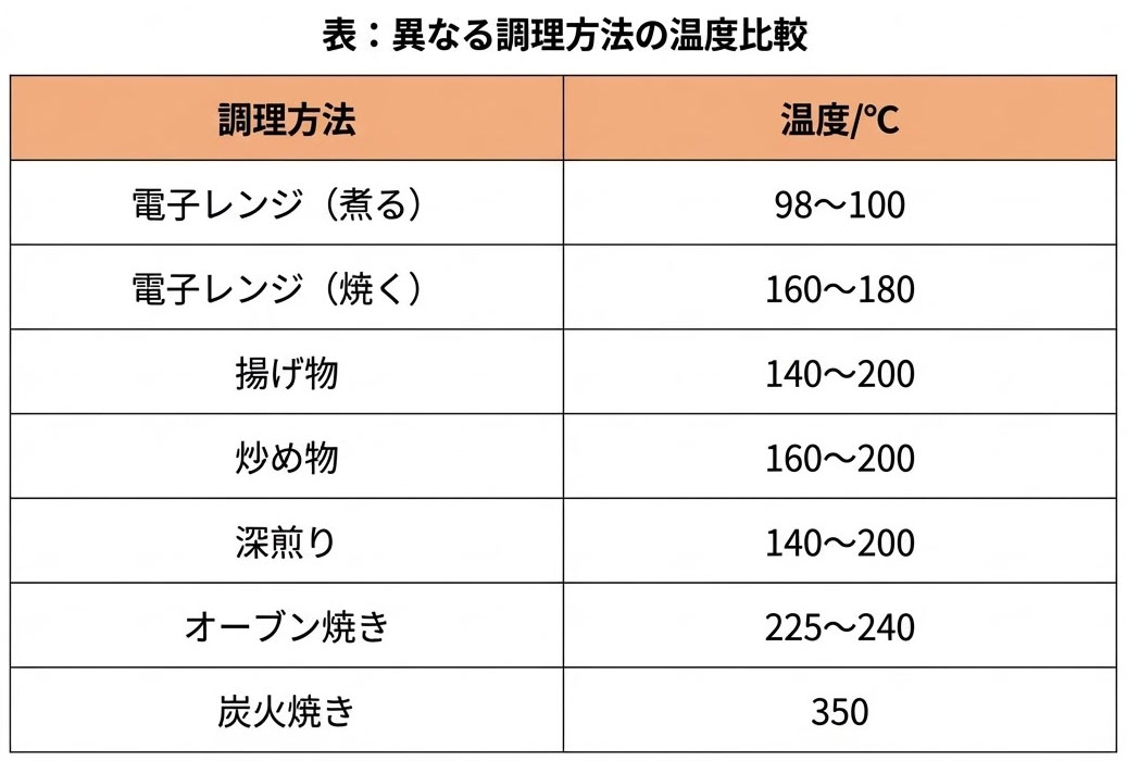 調理方法別の温度帯